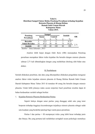 29
Tabel 4.
Distribusi Sampel Faktor Risiko Penolong Persalinan terhadap Kejadian
Retensio Plasenta di Ruang Delima
Rumah Sakit Umum Daerah
Kabupaten Muna
Tahun 2015.
Penolong
Persalinan
Sampel
Jumlah
ORKasus Control
n % n % n %
Beresiko
Tidak Beresiko
5
35
12,5
87,5
2
38
5
95
7
73
8,75
91,25
2,71
Jumlah 40 100 40 100 80 100
Sumber : Data Sekunder, 2015
Analisis lebih lanjut dengan Odds Ratio (OR) menunjukan Penolong
persalinan merupakan faktor risiko kejadian ibu bersalin dengan retensio plasenta
sebesar 2,71 kali dibandingkan dengan yang melahirkan ditolong oleh bidan atau
dokter.
B. Pembahasan
Setelah dilakukan penelitian, dan data yang dikumpulkan dilakukan pengolahan mengenai
analisis faktor risiko kejadian retensio plasenta di Ruang Delima Rumah Sakit Umum
Daerah Kabupaten Muna Tahun 2015 di temukan 40 orang ibu bersalin dengan retensio
plasenta. Untuk lebih jelasnya maka secara terperinci hasil penelitian tersebut dapat di
bahas berdasarkan variabel sebagai berikut
1. Kejadian Retensio Plasenta Berdasarkan Paritas.
Seperti halnya dengan umur paritas yang dianggap salah satu yang turut
berperan terhadap tingginya kecenderungan terjadinya retensio plasenta sebagai salah
satu keadaan yang berakibat patologi bagi wanita pasca persalinan.
Paritas I dan paritas > III mempunyai risiko yang lebih besar terhadap janin
dan ibunya. Ibu yang pertama kali melahirkan seringkali secara psikologis mentalnya
 