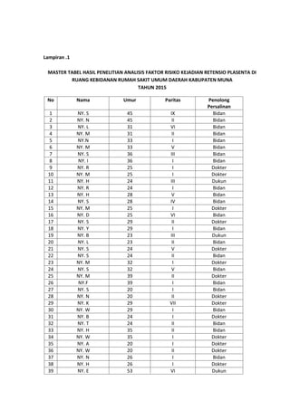 35
Lampiran .1
MASTER TABEL HASIL PENELITIAN ANALISIS FAKTOR RISIKO KEJADIAN RETENSIO PLASENTA DI
RUANG KEBIDANAN RUMAH SAKIT UMUM DAERAH KABUPATEN MUNA
TAHUN 2015
No Nama Umur Paritas Penolong
Persalinan
1 NY. S 45 IX Bidan
2 NY. N 45 II Bidan
3 NY. L 31 VI Bidan
4 NY. M 31 II Bidan
5 NY.N 33 I Bidan
6 NY. M 33 V Bidan
7 NY. S 36 III Bidan
8 NY. I 36 I Bidan
9 NY. R 25 I Dokter
10 NY. M 25 I Dokter
11 NY. H 24 III Dukun
12 NY. R 24 I Bidan
13 NY. H 28 V Bidan
14 NY. S 28 IV Bidan
15 NY. M 25 I Dokter
16 NY. D 25 VI Bidan
17 NY. S 29 II Dokter
18 NY. Y 29 I Bidan
19 NY. B 23 III Dukun
20 NY. L 23 II Bidan
21 NY. S 24 V Dokter
22 NY. S 24 II Bidan
23 NY. M 32 I Dokter
24 NY. S 32 V Bidan
25 NY. M 39 II Dokter
26 NY.F 39 I Bidan
27 NY. S 20 I Bidan
28 NY. N 20 II Dokter
29 NY. K 29 VII Dokter
30 NY. W 29 I Bidan
31 NY. B 24 I Dokter
32 NY. T 24 II Bidan
33 NY. H 35 II Bidan
34 NY. W 35 I Dokter
35 NY. A 20 I Dokter
36 NY. W 20 II Dokter
37 NY. N 26 I Bidan
38 NY. H 26 I Dokter
39 NY. E 53 VI Dukun
 
