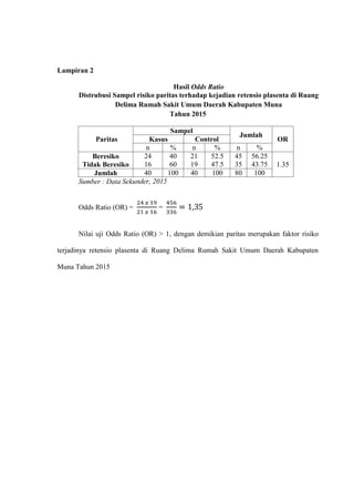 37
Lampiran 2
Hasil Odds Ratio
Distrubusi Sampel risiko paritas terhadap kejadian retensio plasenta di Ruang
Delima Rumah Sakit Umum Daerah Kabupaten Muna
Tahun 2015
Paritas
Sampel
Jumlah
ORKasus Control
n % n % n %
Beresiko
Tidak Beresiko
24
16
40
60
21
19
52.5
47.5
45
35
56.25
43.75 1.35
Jumlah 40 100 40 100 80 100
Sumber : Data Sekunder, 2015
Odds Ratio (OR) = = = 1,35
Nilai uji Odds Ratio (OR) > 1, dengan demikian paritas merupakan faktor risiko
terjadinya retensio plasenta di Ruang Delima Rumah Sakit Umum Daerah Kabupaten
Muna Tahun 2015
 