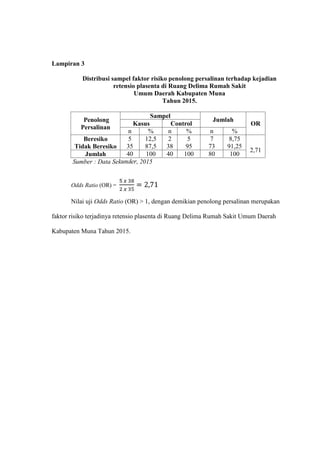 38
Lampiran 3
Distribusi sampel faktor risiko penolong persalinan terhadap kejadian
retensio plasenta di Ruang Delima Rumah Sakit
Umum Daerah Kabupaten Muna
Tahun 2015.
Penolong
Persalinan
Sampel
Jumlah
ORKasus Control
n % n % n %
Beresiko
Tidak Beresiko
5
35
12,5
87,5
2
38
5
95
7
73
8,75
91,25
2,71
Jumlah 40 100 40 100 80 100
Sumber : Data Sekunder, 2015
Odds Ratio (OR) = = 2,71
Nilai uji Odds Ratio (OR) > 1, dengan demikian penolong persalinan merupakan
faktor risiko terjadinya retensio plasenta di Ruang Delima Rumah Sakit Umum Daerah
Kabupaten Muna Tahun 2015.
 