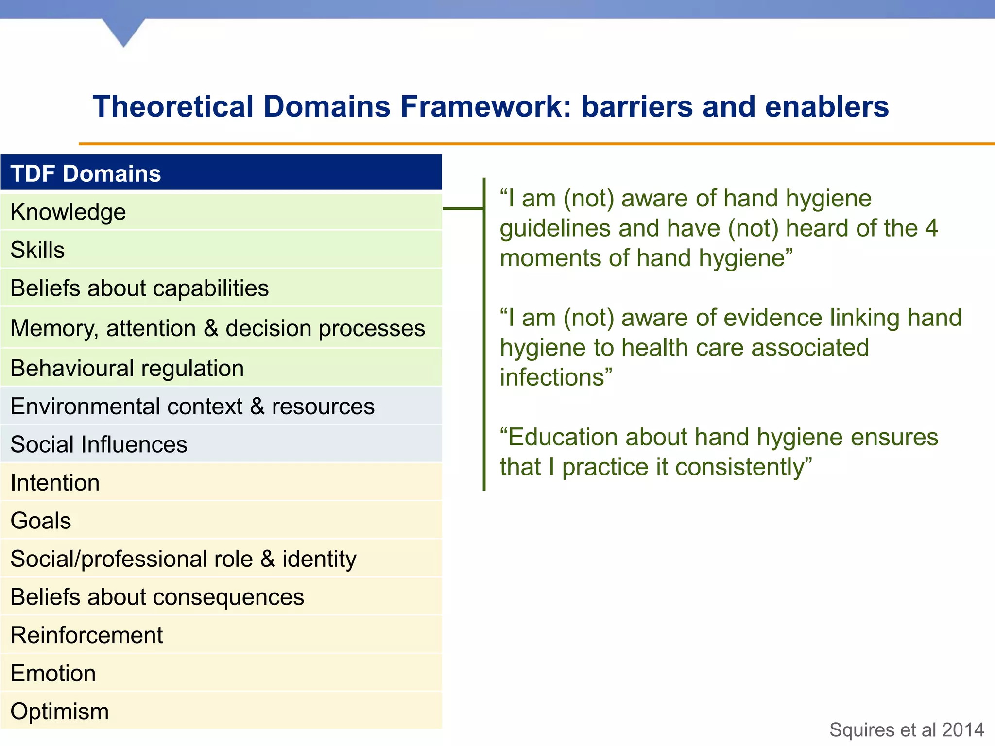 Theoretical Domains Framework: barriers and enablers
TDF Domains
Knowledge
Skills
Beliefs about capabilities
Memory, attention & decision processes
Behavioural regulation
Environmental context & resources
Social Influences
Intention
Goals
Social/professional role & identity
Beliefs about consequences
Reinforcement
Emotion
Optimism
“I am (not) aware of hand hygiene
guidelines and have (not) heard of the 4
moments of hand hygiene”
“I am (not) aware of evidence linking hand
hygiene to health care associated
infections”
“Education about hand hygiene ensures
that I practice it consistently”
Squires et al 2014
 