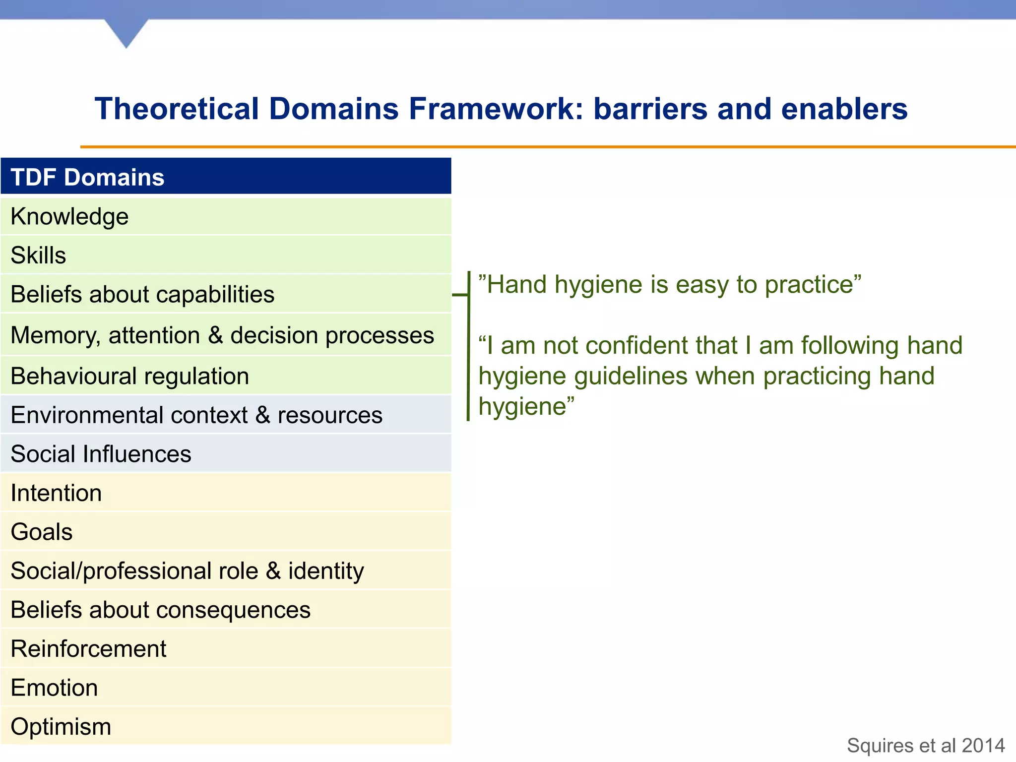 Theoretical Domains Framework: barriers and enablers
TDF Domains
Knowledge
Skills
Beliefs about capabilities
Memory, attention & decision processes
Behavioural regulation
Environmental context & resources
Social Influences
Intention
Goals
Social/professional role & identity
Beliefs about consequences
Reinforcement
Emotion
Optimism
”Hand hygiene is easy to practice”
“I am not confident that I am following hand
hygiene guidelines when practicing hand
hygiene”
Squires et al 2014
 