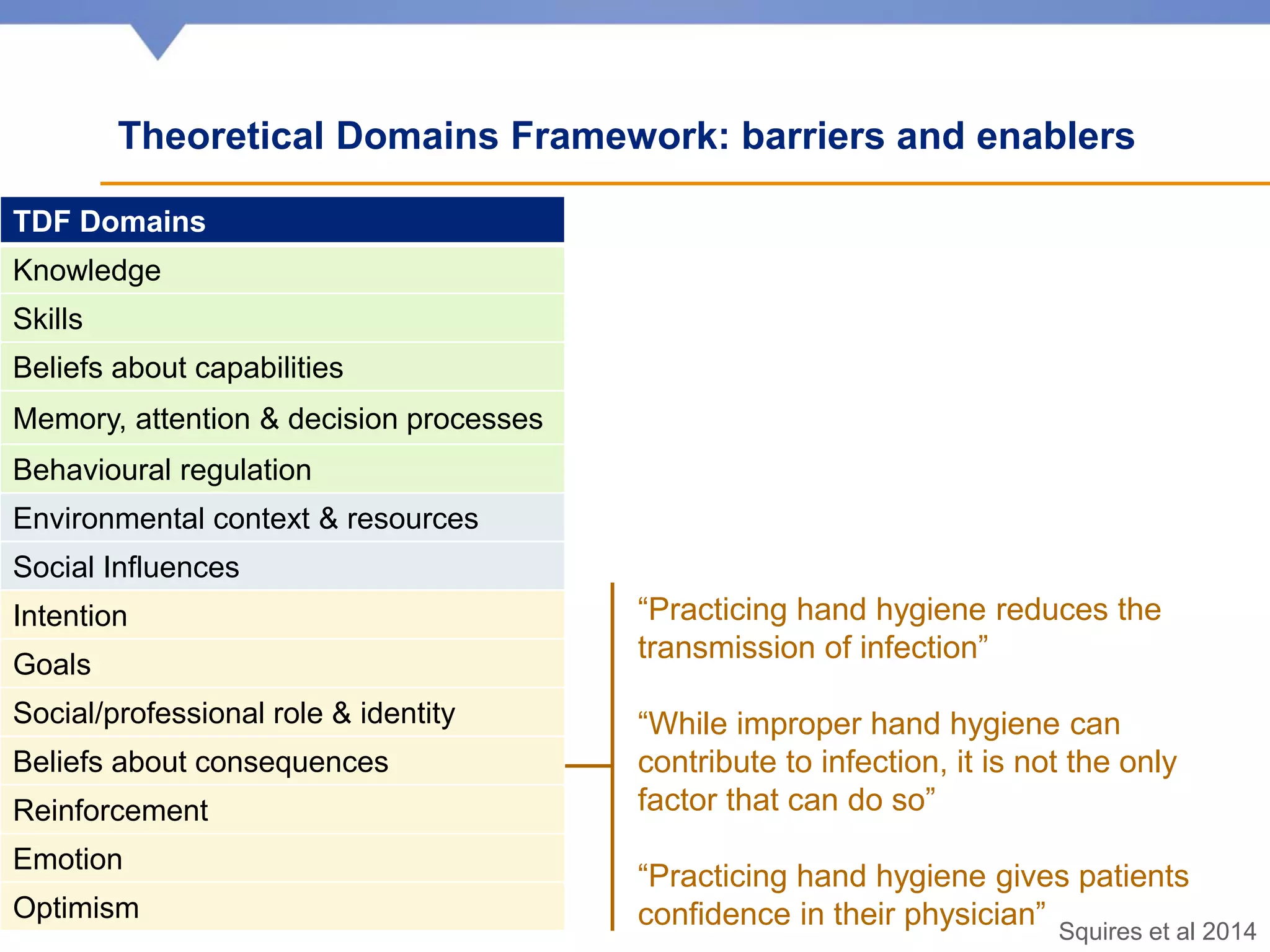 Theoretical Domains Framework: barriers and enablers
TDF Domains
Knowledge
Skills
Beliefs about capabilities
Memory, attention & decision processes
Behavioural regulation
Environmental context & resources
Social Influences
Intention
Goals
Social/professional role & identity
Beliefs about consequences
Reinforcement
Emotion
Optimism
“Practicing hand hygiene reduces the
transmission of infection”
“While improper hand hygiene can
contribute to infection, it is not the only
factor that can do so”
“Practicing hand hygiene gives patients
confidence in their physician” Squires et al 2014
 