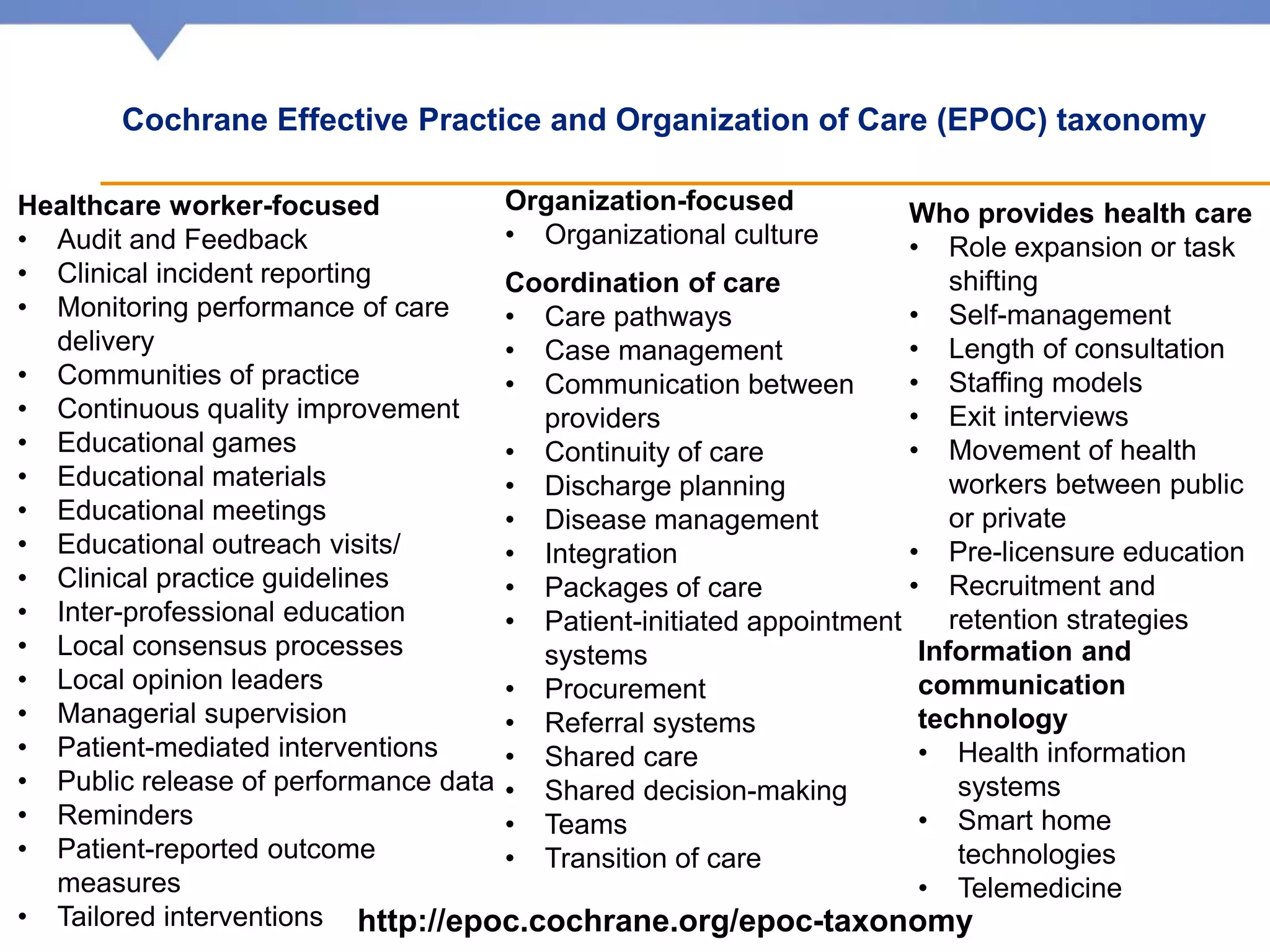 Cochrane Effective Practice and Organization of Care (EPOC) taxonomy
Healthcare worker-focused
• Audit and Feedback
• Clinical incident reporting
• Monitoring performance of care
delivery
• Communities of practice
• Continuous quality improvement
• Educational games
• Educational materials
• Educational meetings
• Educational outreach visits/
• Clinical practice guidelines
• Inter-professional education
• Local consensus processes
• Local opinion leaders
• Managerial supervision
• Patient-mediated interventions
• Public release of performance data
• Reminders
• Patient-reported outcome
measures
• Tailored interventions
Organization-focused
• Organizational culture
Who provides health care
• Role expansion or task
shifting
• Self-management
• Length of consultation
• Staffing models
• Exit interviews
• Movement of health
workers between public
or private
• Pre-licensure education
• Recruitment and
retention strategies
Coordination of care
• Care pathways
• Case management
• Communication between
providers
• Continuity of care
• Discharge planning
• Disease management
• Integration
• Packages of care
• Patient-initiated appointment
systems
• Procurement
• Referral systems
• Shared care
• Shared decision-making
• Teams
• Transition of care
Information and
communication
technology
• Health information
systems
• Smart home
technologies
• Telemedicine
http://epoc.cochrane.org/epoc-taxonomy
 