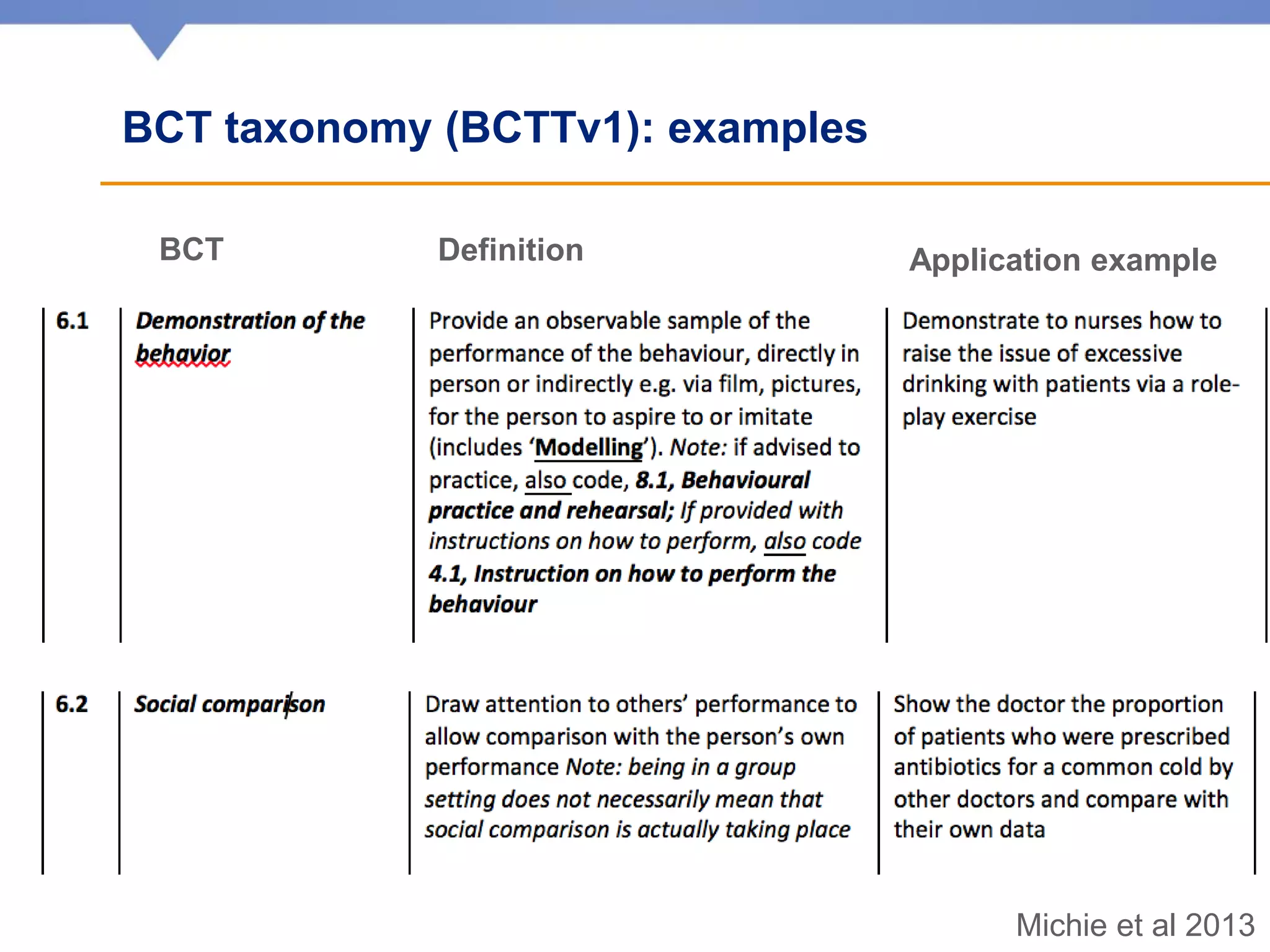BCT taxonomy (BCTTv1): examples
BCT Definition Application example
Michie et al 2013
 
