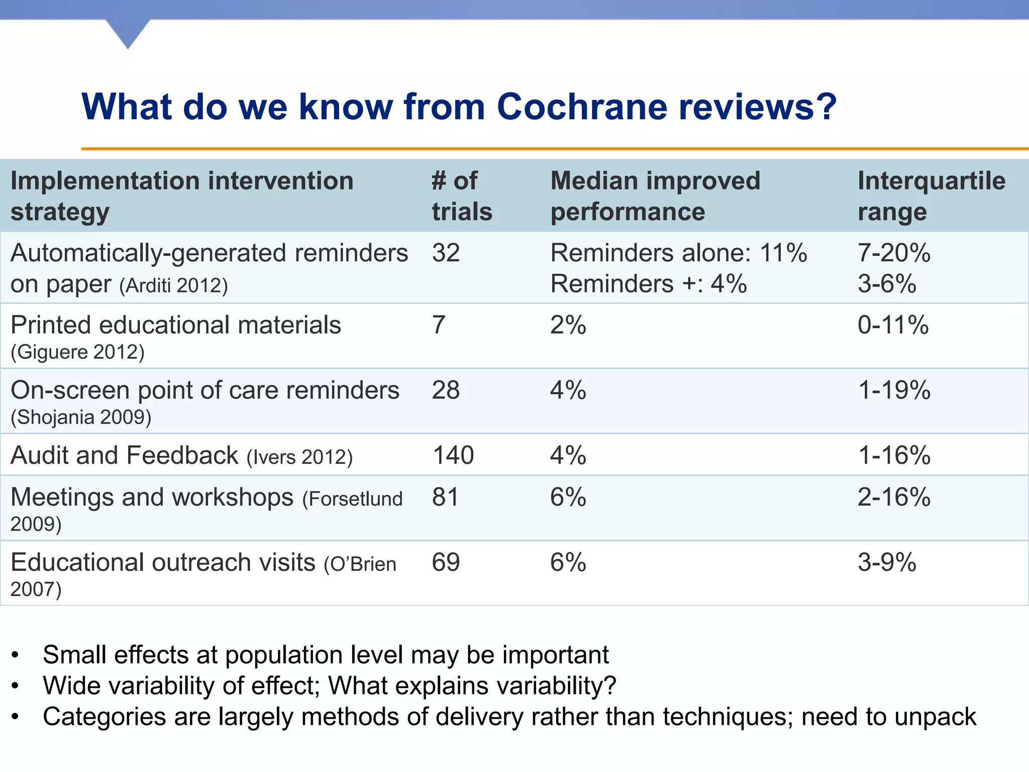 What do we know from Cochrane reviews?
Implementation intervention
strategy
# of
trials
Median improved
performance
Interquartile
range
Automatically-generated reminders
on paper (Arditi 2012)
32 Reminders alone: 11%
Reminders +: 4%
7-20%
3-6%
Printed educational materials
(Giguere 2012)
7 2% 0-11%
On-screen point of care reminders
(Shojania 2009)
28 4% 1-19%
Audit and Feedback (Ivers 2012) 140 4% 1-16%
Meetings and workshops (Forsetlund
2009)
81 6% 2-16%
Educational outreach visits (O’Brien
2007)
69 6% 3-9%
• Small effects at population level may be important
• Wide variability of effect; What explains variability?
• Categories are largely methods of delivery rather than techniques; need to unpack
 