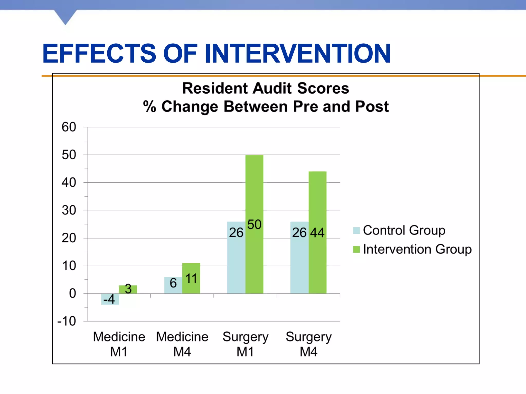EFFECTS OF INTERVENTION
 