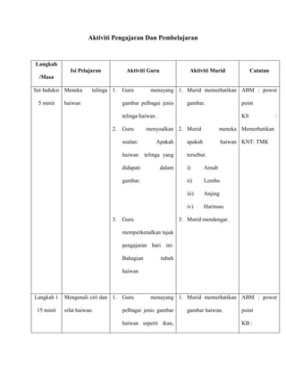 Aktiviti Pengajaran Dan Pembelajaran


Langkah
              Isi Pelajaran         Aktiviti Guru                Aktiviti Murid              Catatan
 /Masa

Set Induksi Meneka      telinga 1. Guru        menayang 1. Murid memerhatikan ABM : power

 5 minit    haiwan                gambar pelbagai jenis         gambar.                 point

                                  telinga haiwan .                                      KS             :

                               2. Guru       menyoalkan 2. Murid                 meneka Memerhatikan

                                  soalan:        Apakah         apakah            haiwan KNT: TMK

                                  haiwan     telinga yang       tersebut.

                                  didapati           dalam      i)       Arnab

                                  gambar.                       ii)      Lembu

                                                                iii)     Anjing

                                                                iv)      Harimau

                               3. Guru                       3. Murid mendengar.

                                  memperkenalkan tajuk

                                  pengajaran hari ini:

                                  Bahagian           tubuh

                                  haiwan



Langkah 1   Mengenali ciri dan 1. Guru         menayang 1. Murid memerhatikan ABM : power

 15 minit   sifat haiwan.         pelbagai jenis gambar         gambar haiwan.          point

                                  haiwan seperti ikan,                                  KB :
 