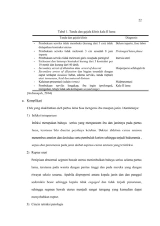 22
Tabel 1. Tanda dan gejala klinis kala II lama
Tanda dan gejala klinis Diagnosis
- Pembukaan serviks tidak membuka (kurang dari 3 cm) tidak
didapatkan kontraksi uterus
Belum inpartu, fase labor
- Pembukaan serviks tidak melewati 3 cm sesudah 8 jam
inpartu
Prolonged laten phase
- Pembukaan serviks tidak melewati garis waspada partograf
- Frekuensi dan lamanya kontraksi kurang dari 3 kontraksi per
10 menit dan kurang dari 40 detik
Inersia uteri
- Secondary arrest of dilatation atau arrest of descent
- Secondary arrest of dilatation dan bagian terendah dengan
caput terdapat moulase hebat, edema serviks, tanda rupture
uteri immenens, fetal dan maternal distress
Disporporsi sefalopelvik
- Kelainan presentasi (selain vertex) Malpresentasi
- Pembukaan serviks lengakap, ibu ingin (prolonged,
mengedan, tetapi tidak ada kemajuan second stage)
Kala II lama
(Ardiansyah, 2014)
e. Komplikasi
Efek yang diakibatkan oleh partus lama bisa mengenai ibu maupun janin. Diantaranya:
1) Infeksi intrapartum
Infeksi merupakan bahaya serius yang mengancam ibu dan janinnya pada partus
lama, terutama bila disertai pecahnya ketuban. Bakteri didalam cairan amnion
menembus amnion dan desisdua serta pembuluh korion sehingga terjadi bakteremia ,
sepsis dan pneumonia pada janin akibat aspirasi cairan amnion yang terinfeksi.
2) Ruptur uteri
Penipisan abnormal segmen bawah uterus menimbulkan bahaya serius selama partus
lama, terutama pada wanita dengan paritas tinggi dan pada mereka yang dengan
riwayat seksio sesarea. Apabila disproporsi antara kepala janin dan dan panggul
sedemikin besar sehingga kepala tidak engaged dan tidak terjadi penurunan,
sehingga segmen bawah uterus menjadi sangat teregang yang kemudian dapat
menyebabkan ruptur.
3) Cincin retraksi patologis
 