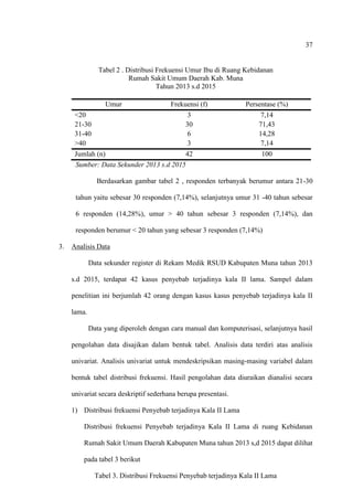 37
Tabel 2 . Distribusi Frekuensi Umur Ibu di Ruang Kebidanan
Rumah Sakit Umum Daerah Kab. Muna
Tahun 2013 s.d 2015
Umur Frekuensi (f) Persentase (%)
<20 3 7,14
21-30 30 71,43
31-40 6 14,28
>40 3 7,14
Jumlah (n) 42 100
Sumber: Data Sekunder 2013 s.d 2015
Berdasarkan gambar tabel 2 , responden terbanyak berumur antara 21-30
tahun yaitu sebesar 30 responden (7,14%), selanjutnya umur 31 -40 tahun sebesar
6 responden (14,28%), umur > 40 tahun sebesar 3 responden (7,14%), dan
responden berumur < 20 tahun yang sebesar 3 responden (7,14%)
3. Analisis Data
Data sekunder register di Rekam Medik RSUD Kabupaten Muna tahun 2013
s.d 2015, terdapat 42 kasus penyebab terjadinya kala II lama. Sampel dalam
penelitian ini berjumlah 42 orang dengan kasus kasus penyebab terjadinya kala II
lama.
Data yang diperoleh dengan cara manual dan komputerisasi, selanjutnya hasil
pengolahan data disajikan dalam bentuk tabel. Analisis data terdiri atas analisis
univariat. Analisis univariat untuk mendeskripsikan masing-masing variabel dalam
bentuk tabel distribusi frekuensi. Hasil pengolahan data diuraikan dianalisi secara
univariat secara deskriptif sederhana berupa presentasi.
1) Distribusi frekuensi Penyebab terjadinya Kala II Lama
Distribusi frekuensi Penyebab terjadinya Kala II Lama di ruang Kebidanan
Rumah Sakit Umum Daerah Kabupaten Muna tahun 2013 s,d 2015 dapat dilihat
pada tabel 3 berikut
Tabel 3. Distribusi Frekuensi Penyebab terjadinya Kala II Lama
 