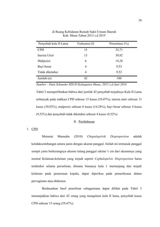 38
di Ruang Kebidanan Rumah Sakit Umum Daerah
Kab. Muna Tahun 2013 s.d 2015
Penyebab kala II Lama Frekuensi (f) Persentase (%)
CPD 15 35,71
Inersia Uteri 13 30,92
Malposisi 6 14,28
Bayi besar 4 9,52
Tidak diketahui 4 9,52
Jumlah (n) 42 100
Sumber : Data Sekunder RSUD Kabupaten Muna, 2015 s.d Juni 2016
Tabel 3 memperlihatkan bahwa dari jumlah 42 penyebab terjadinya Kala II Lama
terbanyak pada indikasi CPD sebesar 15 kasus (39,47%), inersia uteri sebesar 13
kasus (30,92%), malposisi sebesar 6 kasus (14,28%), bayi besar sebesar 4 kasus
(9,52%) dan penyebab tidak diketahui sebesar 4 kasus (9,52%).
B. Pembahasan
1. CPD
Menurut Manuaba (2010) Chepalopelvik Disproportion adalah
ketidakseimbangan antara janin dengan ukuran panggul. Istilah ini termasuk panggul
sempit yaitu berkurangnya ukuran tulang panggul sekitar 1 cm dari ukurannya yang
normal Kelainan-kelainan yang terjadi seperti Cephalopelvic Disproportion harus
terdeteksi selama persalinan, dimana biasanya kala 1 memanjang dan terjadi
kelainan pada penurunan kepala, dapat diperiksa pada pemeriksaan dalam
pervaginam atau abdomen.
Berdasarkan hasil penelitian sebagaimana dapat dilihat pada Tabel 3
menunjukkan bahwa dari 42 orang yang mengalami kala II lama, penyebab kasus
CPD sebesar 15 orang (39,47%).
 