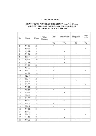 DAFTAR CHEKLIST
IDENTIFIKASI PENYEBAB TERJADINYA KALA II LAMA
DI RUANG DELIMA RUMAH SAKIT UMUM DAERAH
KAB. MUNA TAHUN 2013 S.D 2015
No Nama Umur
Tidak
diketahui
CPD Inresia Uteri Malposisi
Bayi
besar
Ya Ya Ya Ya
1 Ny. N 26 √
2 Ny. N 21 √
3 Ny. H 24 √
4 Ny. N 27 √
5 Ny. F 32 √
6 Ny. N 30 √
7 Ny. H 28 √
8 Ny. D 25 √
9 Ny. A 40 √
10 Ny. 1 36 √ √
11 Ny. M 26
12 Ny. J 18 √
13 Ny. J 21 √
14 Ny. F 24 √
15 Ny. Y 31 √
16 Ny. H 31 √
17 Ny. M 30 √
18 Ny. R 27 √
19 Ny. E 32
20 Ny. Y 30
21 Ny. S 32 √
22 Ny. S 22 √
23 Ny. S 29 √
24 Ny. H 39 √
25 Ny. S 18
26 Ny. F 24 √
27 Ny. M 23 √
28 Ny. A 21 √
 