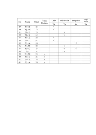 No Nama Umur
Tidak
diketahui
CPD Inresia Uteri Malposisi
Bayi
besar
Ya Ya Ya Ya
29 Ny. R 25 √
30 Ny. M 18 √
31 Ny. E 23 √
32 Ny. S 35 √
33 Ny. A 28 √
34 Ny. L 41 √
35 Ny. A 24 √
36 Ny. M 23 √
37 Ny. K 27 √ √
38 Ny. 31 √
39 Ny. M 25 √
40 Ny. E 26 √
41 Ny. S 23 √
42 Ny. A 24 √
 