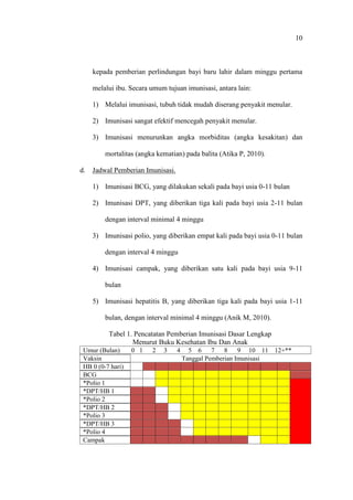 10
kepada pemberian perlindungan bayi baru lahir dalam minggu pertama
melalui ibu. Secara umum tujuan imunisasi, antara lain:
1) Melalui imunisasi, tubuh tidak mudah diserang penyakit menular.
2) Imunisasi sangat efektif mencegah penyakit menular.
3) Imunisasi menurunkan angka morbiditas (angka kesakitan) dan
mortalitas (angka kematian) pada balita (Atika P, 2010).
d. Jadwal Pemberian Imunisasi.
1) Imunisasi BCG, yang dilakukan sekali pada bayi usia 0-11 bulan
2) Imunisasi DPT, yang diberikan tiga kali pada bayi usia 2-11 bulan
dengan interval minimal 4 minggu
3) Imunisasi polio, yang diberikan empat kali pada bayi usia 0-11 bulan
dengan interval 4 minggu
4) Imunisasi campak, yang diberikan satu kali pada bayi usia 9-11
bulan
5) Imunisasi hepatitis B, yang diberikan tiga kali pada bayi usia 1-11
bulan, dengan interval minimal 4 minggu (Anik M, 2010).
Tabel 1. Pencatatan Pemberian Imunisasi Dasar Lengkap
Menurut Buku Kesehatan Ibu Dan Anak
Umur (Bulan) 0 1 2 3 4 5 6 7 8 9 10 11 12+**
Vaksin Tanggal Pemberian Imunisasi
HB 0 (0-7 hari)
BCG
*Polio 1
*DPT/HB 1
*Polio 2
*DPT/HB 2
*Polio 3
*DPT/HB 3
*Polio 4
Campak
 