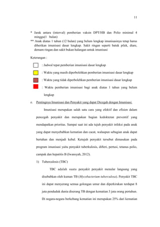 11
* Jarak antara (interval) pemberian vaksin DPT/HB dan Polio minimal 4
minggu(1 bulan)
** Anak diatas 1 tahun (12 bulan) yang belum lengkap imunisasinya tetap harus
diberikan imunisasi dasar lengkap. Sakit ringan seperti batuk pilek, diare,
demam ringan dan sakit bukan halangan untuk imunisasi
Keterangan :
: Jadwal tepat pemberian imunisasi dasar lengkap
: Waktu yang masih diperbolehkan pemberian imunisasi dasar lengkap
: Waktu yang tidak diperbolehkan pemberian imunisasi dasar lengkap
: Waktu pemberian imunisasi bagi anak diatas 1 tahun yang belum
lengkap
e. Pentingnya Imunisasi dan Penyakit yang dapat Dicegah dengan Imunisasi.
Imunisasi merupakan salah satu cara yang efektif dan efisien dalam
pencegah penyakit dan merupakan bagian kedokteran preventif yang
mendapatkan prioritas. Sampai saat ini ada tujuh penyakit infeksi pada anak
yang dapat menyebabkan kematian dan cacat, walaupun sebagian anak dapat
bertahan dan menjadi kebal. Ketujuh penyakit tersebut dimasukan pada
program imunisasi yaitu penyakit tuberkulosis, difteri, pertusi, tetanus polio,
campak dan hepatitis B (Iwansyah, 2012).
1) Tuberculosis (TBC)
TBC adalah suatu penyakit penyakit menular langsung yang
disebabkan oleh kuman TB (Mycobacterium tuberculosa). Penyakit TBC
ini dapat menyerang semua golongan umur dan diperkirakan terdapat 8
juta penduduk dunia diserang TB dengan kematian 3 juta orang pertahun.
Di negara-negara berkebang kematian ini merupakan 25% dari kematian
 