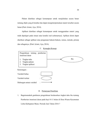 30
Paham diartikan sebagai kemampuan untuk menjelaskan secara benar
tentang objek yang di ketahui dan dapat menginterpretaskan materi tersebut secara
benar (Putri Ariani, Ayu, 2014).
Aplikasi diartikan sebagai kemampuan untuk menggunakan materi yang
telah dipelajari pada situasi atau kondisi real (sebenarnya). Aplikasi disini dapat
diartikan sebagai aplikasi atau pengunaan hukum-hukum, rumus, metode, prinsip
dan sebagainya. (Putri Ariani, Ayu, 2014).
C. Kerangka Konsep
Keterangan :
Variabel bebas :
Variabel terikat :
Hubungan antara variabel :
D. Pertanyaan Penelitian
1. Bagaimanakah gambaran pengetahuan berdasarkan tingkat tahu ibu tentang
Pemberian imunisasi dasar pada bayi 0-11 bulan di Desa Waara Kecamatan
Lohia Kabupaten Muna Periode Juni Tahun 2016 ?
Pengetahuan tentang pemberian
imunisasi dasar
1. Tingkat tahu
2. Tingkat paham
3. Tingkat aplikasi
Ibu
 