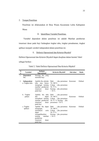 33
2. Tempat Penelitian
Penelitian ini dilaksanakan di Desa Waara Kecamatan Lohia Kabupaten
Muna
D. Identifikasi Variabel Penelitian.
Variabel dependent dalam penelitian ini adalah Manfaat pemberian
imunisasi dasar pada bayi Sedangkan tingkat tahu, tingkat pemahaman, tingkat
aplikasi menjadi variabel independent dalam penelitian ini.
E. Defenisi Operasional dan Kriteria Obyektif
Definisi Operasional dan Kriteria Obyektif dapat disajikan dalam bentuk Tabel
sebagai berikut :
Tabel 2. Tabel Definisi Operasional Dan Kriteria Objektif
N
o
Variabel
Definisi
Operasional
Kriteria Obyektif Alat ukur Skala
1 Dependent
Ibu
Seorang ibu yang
memiliki bayi
2. Independent
a. Tingkat tahu
Apabila ibu sekedar
tahu atau hanya
mengingat tentang
manfaat pemberian
imunisasi dasar
pada bayi
Baik : jika persentase
76–100 %
Cukup : jika persentase
56–75 %
Kurang : jika prosentase
< 56 %
Kuisioner Ordinal
b. Tingkat
paham
Apabila ibu tahu
dan dapat
memahami tentang
manfaat pemberian
imunisasi dasar
pada bayi
Baik : jika persentase
76–100 %
Cukup : jika persentase
56–75 % Kurang : jika
prosentase < 56 %
Kuisioner Ordinal
c. Tingkat
aplikasi
Apabila ibu dapat
mengingat,
memahami serta
dapat
mengaplikasikan
tentang manfaat
pemberian
imunisasi dasar
pada bayi
Baik : jika persentase
76–100 %
Cukup : jika persentase
56–75 %
Kurang : jika prosentase
< 56 %
Kuisioner Ordinal
 