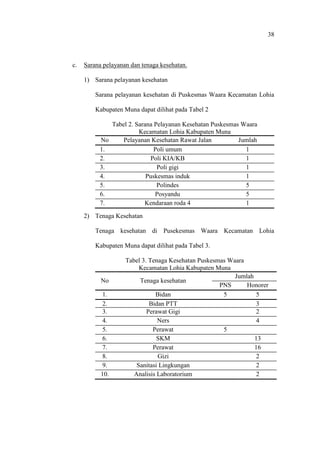 38
c. Sarana pelayanan dan tenaga kesehatan.
1) Sarana pelayanan kesehatan
Sarana pelayanan kesehatan di Puskesmas Waara Kecamatan Lohia
Kabupaten Muna dapat dilihat pada Tabel 2
Tabel 2. Sarana Pelayanan Kesehatan Puskesmas Waara
Kecamatan Lohia Kabupaten Muna
No Pelayanan Kesehatan Rawat Jalan Jumlah
1. Poli umum 1
2. Poli KIA/KB 1
3. Poli gigi 1
4. Puskesmas induk 1
5. Polindes 5
6. Posyandu 5
7. Kendaraan roda 4 1
2) Tenaga Kesehatan
Tenaga kesehatan di Pusekesmas Waara Kecamatan Lohia
Kabupaten Muna dapat dilihat pada Tabel 3.
Tabel 3. Tenaga Kesehatan Puskesmas Waara
Kecamatan Lohia Kabupaten Muna
No Tenaga kesehatan
Jumlah
PNS Honorer
1. Bidan 5 5
2. Bidan PTT 3
3. Perawat Gigi 2
4. Ners 4
5. Perawat 5
6. SKM 13
7. Perawat 16
8. Gizi 2
9. Sanitasi Lingkungan 2
10. Analisis Laboratorium 2
 
