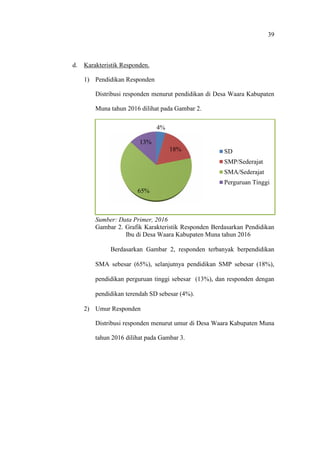 39
d. Karakteristik Responden.
1) Pendidikan Responden
Distribusi responden menurut pendidikan di Desa Waara Kabupaten
Muna tahun 2016 dilihat pada Gambar 2.
Sumber: Data Primer, 2016
Gambar 2. Grafik Karakteristik Responden Berdasarkan Pendidikan
Ibu di Desa Waara Kabupaten Muna tahun 2016
Berdasarkan Gambar 2, responden terbanyak berpendidikan
SMA sebesar (65%), selanjutnya pendidikan SMP sebesar (18%),
pendidikan perguruan tinggi sebesar (13%), dan responden dengan
pendidikan terendah SD sebesar (4%).
2) Umur Responden
Distribusi responden menurut umur di Desa Waara Kabupaten Muna
tahun 2016 dilihat pada Gambar 3.
4%
18%
65%
13%
SD
SMP/Sederajat
SMA/Sederajat
Perguruan Tinggi
 