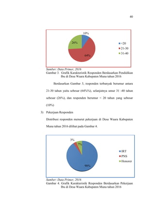 40
Sumber: Data Primer, 2016
Gambar 3. Grafik Karakteristik Responden Berdasarkan Pendidikan
Ibu di Desa Waara Kabupaten Muna tahun 2016
Berdasarkan Gambar 3, responden terbanyak berumur antara
21-30 tahun yaitu sebesar (64%%), selanjutnya umur 31 -40 tahun
sebesar (26%), dan responden berumur < 20 tahun yang sebesar
(10%)
3) Pekerjaan Responden
Distribusi responden menurut pekerjaan di Desa Waara Kabupaten
Muna tahun 2016 dilihat pada Gambar 4.
Sumber: Data Primer, 2016
Gambar 4. Grafik Karakteristik Responden Berdasarkan Pekerjaan
Ibu di Desa Waara Kabupaten Muna tahun 2016
10%
64%
26% <20
21-30
31-40
90%
3%
7%
IRT
PNS
Honorer
 