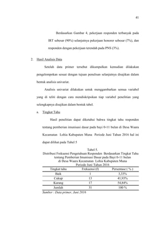 41
Berdasarkan Gambar 4, pekerjaan responden terbanyak pada
IRT sebesar (90%) selanjutnya pekerjaan honorer sebesar (7%), dan
responden dengan pekerjaan terendah pada PNS (3%).
2. Hasil Analisis Data
Setelah data primer tersebut dikumpulkan kemudian dilakukan
pengelompokan sesuai dengan tujuan penulisan selanjutnya disajikan dalam
bentuk analisis univariat.
Analisis univariat dilakukan untuk menggambarkan semua variabel
yang di teliti dengan cara mendiskripsikan tiap variabel penelitian yang
selengkapnya disajikan dalam bentuk tabel.
a. Tingkat Tahu
Hasil penelitian dapat diketahui bahwa tingkat tahu responden
tentang pemberian imunisasi dasar pada bayi 0-11 bulan di Desa Waara
Kecamatan Lohia Kabupaten Muna Periode Juni Tahun 2016 hal ini
dapat dilihat pada Tabel 5
Tabel 5.
Distribusi Frekuensi Pengetahuan Responden Berdasarkan Tingkat Tahu
tentang Pemberian Imunisasi Dasar pada Bayi 0-11 bulan
di Desa Waara Kecamatan Lohia Kabupaten Muna
Periode Juni Tahun 2016
Tingkat tahu Frekuensi (f) Persentase ( % )
Baik 1 3,33%
Cukup 13 41,93%
Kurang 17 54,84%
Jumlah 31 100 %
Sumber : Data primer, Juni 2016
 