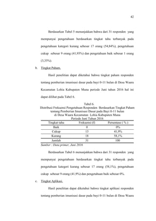 42
Berdasarkan Tabel 5 menunjukkan bahwa dari 31 responden yang
mempunyai pengetahuan berdasarkan tingkat tahu terbanyak pada
pengetahuan kategori kurang sebesar 17 orang (54,84%), pengetahuan
cukup sebesar 9 orang (41,93%) dan pengetahuan baik sebesar 1 orang
(3,33%).
b. Tingkat Paham.
Hasil penelitian dapat diketahui bahwa tingkat paham responden
tentang pemberian imunisasi dasar pada bayi 0-11 bulan di Desa Waara
Kecamatan Lohia Kabupaten Muna periode Juni tahun 2016 hal ini
dapat dilihat pada Tabel 6.
Tabel 6.
Distribusi Frekuensi Pengetahuan Responden Berdasarkan Tingkat Paham
tentang Pemberian Imunisasi Dasar pada Bayi 0-11 bulan
di Desa Waara Kecamatan Lohia Kabupaten Muna
Periode Juni Tahun 2016
Tingkat tahu Frekuensi (f) Persentase ( % )
Baik 0 0%
Cukup 13 41,9%
Kurang 18 58,1%
Jumlah 31 100
Sumber : Data primer, Juni 2016
Berdasarkan Tabel 6 menunjukkan bahwa dari 31 responden yang
mempunyai pengetahuan berdasarkan tingkat tahu terbanyak pada
pengetahuan kategori kurang sebesar 17 orang (58,1%), pengetahuan
cukup sebesar 9 orang (41,9%) dan pengetahuan baik sebesar 0%.
c. Tingkat Aplikasi.
Hasil penelitian dapat diketahui bahwa tingkat aplikasi responden
tentang pemberian imunisasi dasar pada bayi 0-11 bulan di Desa Waara
 
