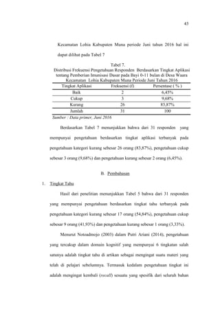 43
Kecamatan Lohia Kabupaten Muna periode Juni tahun 2016 hal ini
dapat dilihat pada Tabel 7
Tabel 7.
Distribusi Frekuensi Pengetahuan Responden Berdasarkan Tingkat Aplikasi
tentang Pemberian Imunisasi Dasar pada Bayi 0-11 bulan di Desa Waara
Kecamatan Lohia Kabupaten Muna Periode Juni Tahun 2016
Tingkat Aplikasi Frekuensi (f) Persentase ( % )
Baik 2 6,45%
Cukup 3 9,68%
Kurang 26 83,87%
Jumlah 31 100
Sumber : Data primer, Juni 2016
Berdasarkan Tabel 7 menunjukkan bahwa dari 31 responden yang
mempunyai pengetahuan berdasarkan tingkat aplikasi terbanyak pada
pengetahuan kategori kurang sebesar 26 orang (83,87%), pengetahuan cukup
sebesar 3 orang (9,68%) dan pengetahuan kurang sebesar 2 orang (6,45%).
B. Pembahasan
1. Tingkat Tahu
Hasil dari penelitian menunjukkan Tabel 5 bahwa dari 31 responden
yang mempunyai pengetahuan berdasarkan tingkat tahu terbanyak pada
pengetahuan kategori kurang sebesar 17 orang (54,84%), pengetahuan cukup
sebesar 9 orang (41,93%) dan pengetahuan kurang sebesar 1 orang (3,33%).
Menurut Notoadmojo (2003) dalam Putri Ariani (2014), pengetahuan
yang tercakup dalam domain kognitif yang mempunyai 6 tingkatan salah
satunya adalah tingkat tahu di artikan sebagai mengingat suatu materi yang
telah di pelajari sebelumnya. Termasuk kedalam pengetahuan tingkat ini
adalah mengingat kembali (recall) sesuatu yang spesifik dari seluruh bahan
 