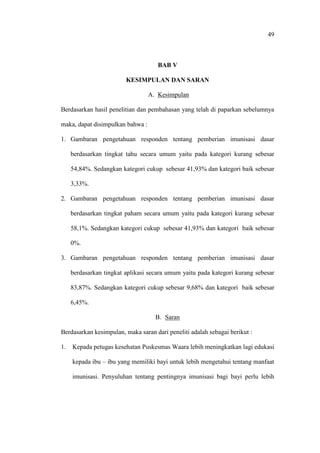 49
BAB V
KESIMPULAN DAN SARAN
A. Kesimpulan
Berdasarkan hasil penelitian dan pembahasan yang telah di paparkan sebelumnya
maka, dapat disimpulkan bahwa :
1. Gambaran pengetahuan responden tentang pemberian imunisasi dasar
berdasarkan tingkat tahu secara umum yaitu pada kategori kurang sebesar
54,84%. Sedangkan kategori cukup sebesar 41,93% dan kategori baik sebesar
3,33%.
2. Gambaran pengetahuan responden tentang pemberian imunisasi dasar
berdasarkan tingkat paham secara umum yaitu pada kategori kurang sebesar
58,1%. Sedangkan kategori cukup sebesar 41,93% dan kategori baik sebesar
0%.
3. Gambaran pengetahuan responden tentang pemberian imunisasi dasar
berdasarkan tingkat aplikasi secara umum yaitu pada kategori kurang sebesar
83,87%. Sedangkan kategori cukup sebesar 9,68% dan kategori baik sebesar
6,45%.
B. Saran
Berdasarkan kesimpulan, maka saran dari peneliti adalah sebagai berikut :
1. Kepada petugas kesehatan Puskesmas Waara lebih meningkatkan lagi edukasi
kepada ibu – ibu yang memiliki bayi untuk lebih mengetahui tentang manfaat
imunisasi. Penyuluhan tentang pentingnya imunisasi bagi bayi perlu lebih
 