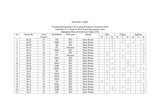 MASTER TABEL
Gambaran Pengetahuan Ibu tentang Pemberian Imunisasi Dasar
Pada Bayi 0-11 Bulan di Desa Waara Kecamatan Lohia
Kabupaten Muna Periode Juni Tahun 2016
No Nama Ibu Umur
(Tahun)
Pendidikan Pekerjaan Alamat Tahu Paham Aplikasi
B C K B C K B C K
1 Ny.K 27 SD IRT Desa Waara √ √ √
2 Ny.N 21 SMS IRT Desa Waara √ √ √
3 Ny.M 24 SD IRT Desa Waara √ √ √
4 Ny.N 22 PT Honorer Desa Waara √ √ √
5 Ny.N 22 SMA IRT Desa Waara √ √ √
6 Ny.J 28 PT IRT Desa Waara √ √ √
7 Ny.O 33 PT Honorer Desa Waara √ √ √
8 Ny.S 33 SMA IRT Desa Waara √ √ √
9 Ny.N 32 SD IRT Desa Waara √ √ √
10 Ny.H 23 SMA IRT Desa Waara √ √ √
11 Ny.R 18 SMP IRT Desa Waara √ √ √
12 Ny.M 22 SMA IRT Desa Waara √ √ √
13 Ny.S 25 SD IRT Desa Waara √ √ √
14 Ny.I 24 SMA IRT Desa Waara √ √ √
15 Ny.K 22 SMA IRT Desa Waara √ √ √
16 Ny.L 21 SMA IRT Desa Waara √ √ √
17 Ny.S 35 SD IRT Desa Waara √ √ √
18 Ny.A 25 SMA IRT Desa Waara √ √ √
19 Ny.Y 20 SMP IRT Desa Waara √ √ √
20 Ny.P 15 SMP IRT Desa Waara √ √ √
21 Ny.S 32 SD IRT Desa Waara √ √ √
 