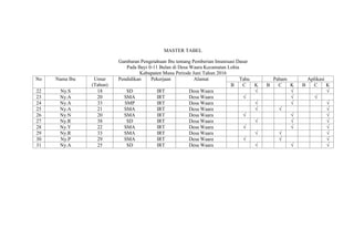 MASTER TABEL
Gambaran Pengetahuan Ibu tentang Pemberian Imunisasi Dasar
Pada Bayi 0-11 Bulan di Desa Waara Kecamatan Lohia
Kabupaten Muna Periode Juni Tahun 2016
No Nama Ibu Umur
(Tahun)
Pendidikan Pekerjaan Alamat Tahu Paham Aplikasi
B C K B C K B C K
22 Ny.S 18 SD IRT Desa Waara √ √ √
23 Ny.A 20 SMA IRT Desa Waara √ √ √
24 Ny.A 33 SMP IRT Desa Waara √ √ √
25 Ny.A 21 SMA IRT Desa Waara √ √ √
26 Ny.N 20 SMA IRT Desa Waara √ √ √
27 Ny.R 38 SD IRT Desa Waara √ √ √
28 Ny.Y 22 SMA IRT Desa Waara √ √ √
29 Ny.R 33 SMA IRT Desa Waara √ √ √
30 Ny.P 29 SMA IRT Desa Waara √ √ √
31 Ny.A 25 SD IRT Desa Waara √ √ √
 
