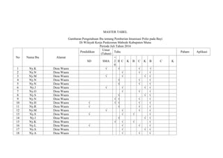 MASTER TABEL
Gambaran Pengetahuan Ibu tentang Pemberian Imunisasi Polio pada Bayi
Di Wilayah Kerja Puskesmas Mabodo Kabupaten Muna
Periode Juli Tahun 2016
No Nama Ibu Alamat
Pendidikan
Umur
(Tahun)
Tahu Paham Aplikasi
SD SMA
<
2
0
B C K B C K B C K
1 Ny.K Desa Waara √ √ √ √
2 Ny.N Desa Waara √ √ √
3 Ny.M Desa Waara √ √ √ √
4 Ny.N Desa Waara √ √ √
5 Ny.N Desa Waara √ √ √
6 Ny.J Desa Waara √ √ √ √
7 Ny.O Desa Waara √ √ √
8 Ny.S Desa Waara √ √ √
9 Ny.N Desa Waara √ √ √ √
10 Ny.H Desa Waara √ √ √ √ √
11 Ny.R Desa Waara √ √ √ √
12 Ny.M Desa Waara √ √ √ √
13 Ny.S Desa Waara √ √ √ √
14 Ny.I Desa Waara √ √ √
15 Ny.K Desa Waara √ √ √ √
16 Ny.L Desa Waara √ √ √ √
17 Ny.S Desa Waara √ √ √
18 Ny.A Desa Waara √ √ √
 