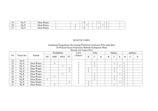 19 Ny.Y Desa Waara √ √ √
20 Ny.P Desa Waara √ √ √ √
21 Ny.S Desa Waara √ √ √ √
MASTER TABEL
Gambaran Pengetahuan Ibu tentang Pemberian Imunisasi Polio pada Bayi
Di Wilayah Kerja Puskesmas Mabodo Kabupaten Muna
Periode Juli Tahun 2016
No Nama Ibu Alamat
Pendidikan Umur
(Tahun)
Tahu Paham Aplikasi
SD SMP SMA PT B C K B C K B C K
22 Ny.S
√
√
√
√
√
√
√
√
√
23 Ny.A Desa Waara √ √ √ √
24 Ny.A Desa Waara √ √ √ √
25 Ny.A Desa Waara √ √ √ √
26 Ny.N Desa Waara √ √ √ √
27 Ny.R Desa Waara √ √ √ √
28 Ny.Y Desa Waara √ √ √ √
29 Ny.R Desa Waara √ √ √ √
30 Ny.P Desa Waara √ √ √ √
31 Ny.P Desa Waara √ √ √ √
 