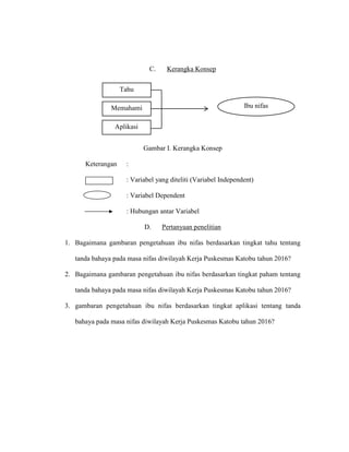 C. Kerangka Konsep
Gambar I. Kerangka Konsep
Keterangan :
: Variabel yang diteliti (Variabel Independent)
: Variabel Dependent
: Hubungan antar Variabel
D. Pertanyaan penelitian
1. Bagaimana gambaran pengetahuan ibu nifas berdasarkan tingkat tahu tentang
tanda bahaya pada masa nifas diwilayah Kerja Puskesmas Katobu tahun 2016?
2. Bagaimana gambaran pengetahuan ibu nifas berdasarkan tingkat paham tentang
tanda bahaya pada masa nifas diwilayah Kerja Puskesmas Katobu tahun 2016?
3. gambaran pengetahuan ibu nifas berdasarkan tingkat aplikasi tentang tanda
bahaya pada masa nifas diwilayah Kerja Puskesmas Katobu tahun 2016?
Tahu
Memahami Ibu nifas
Aplikasi
 