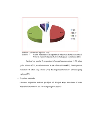 Sumber: Data Primer Agustus, 2016
Gambar 3. Grafik Karakteristik Responden Berdasarkan Pendidikan Ibu di
Wilayah Kerja Puskesmas Katobu Kabupaten Muna tahun 2016
Berdasarkan gambar 3, responden terbanyak berumur antara 21-30 tahun
yaitu sebesar (47%), selanjutnya umur 30 -40 tahun sebesar (43%), dan responden
berumur >40 tahun yang sebesar (7%), dan responden berumur < 20 tahun yang
sebesar (3%)
c. Pekerjaan responden
Distribusi responden menurut pekerjaan di Wilayah Kerja Puskesmas Katobu
Kabupaten Muna tahun 2016 dilihat pada grafik berikut.
3%
47%43%
7%
<20
21-30
31-40
>40
 