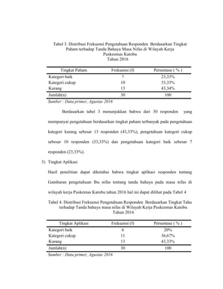 Tabel 3. Distribusi Frekuensi Pengetahuan Responden Berdasarkan Tingkat
Paham terhadap Tanda Bahaya Masa Nifas di Wilayah Kerja
Puskesmas Katobu
Tahun 2016
Tingkat Paham Frekuensi (f) Persentase ( % )
Kategori baik 7 23,33%
Kategori cukup 10 33,33%
Kurang 13 43,34%
Jumlah(n) 30 100
Sumber : Data primer, Agustus 2016
Berdasarkan tabel 3 menunjukkan bahwa dari 30 responden yang
mempunyai pengetahuan berdasarkan tingkat paham terbanyak pada pengetahuan
kategori kurang sebesar 13 responden (43,33%), pengetahuan kategori cukup
sebesar 10 responden (33,33%) dan pengetahuan kategori baik sebesar 7
responden (23,33%).
3) Tingkat Aplikasi
Hasil penelitian dapat diketahui bahwa tingkat aplikasi responden tentang
Gambaran pengetahuan Ibu nifas tentang tanda bahaya pada masa nifas di
wilayah kerja Puskemas Katobu tahun 2016 hal ini dapat dilihat pada Tabel 4
Tabel 4. Distribusi Frekuensi Pengetahuan Responden Berdasarkan Tingkat Tahu
terhadap Tanda bahaya masa nifas di Wilayah Kerja Puskesmas Katobu
Tahun 2016
Tingkat Aplikasi Frekuensi (f) Persentase ( % )
Kategori baik 6 20%
Kategori cukup 11 36,67%
Kurang 13 43,33%
Jumlah(n) 30 100
Sumber : Data primer, Agustus 2016
 