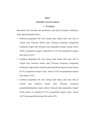 BAB V
KESIMPULAN DAN SARAN
A. Kesimpulan
Bersasarkan hasil penelitian dan pembahasan yang telah di paparkan sebelumnya
maka, dapat disimpulkan bahwa :
1. Gambaran pengetahuan Ibu nifas tentang tanda bahaya pada masa nifas di
wilayah kerja Puskemas Katobu tahun 2016yang mempunyai pengetahuan
berdasarkan tingkat tahu terbanyak pada pengetahuan kategori kurang sebesar
54,84%, pengetahuan kategori cukupsebesar 33,33% dan pengetahuan kategori
baik sebesar 16,67%.
2. Gambaran pengetahuan Ibu nifas tentang tanda bahaya pada masa nifas di
wilayah kerja Puskemas Katobu tahun 2016yang mempunyai pengetahuan
berdasarkan tingkat paham terbanyak pada pengetahuan kategori kurang sebesarr
43,33%, pengetahuan kategori cukup sebesar 33,33% dan pengetahuan kategori
baik sebesar 23,33%.
3. Gambaran pengetahuan Ibu nifas tentang tanda bahaya pada masa nifas di
wilayah kerja Puskemas Katobu tahun 2016yang mempunyai
pengetahuanberdasarkan tingkat aplikasi terbanyak pada pengetahuan kategori
kurang sebesar 13 responden (43,33%), pengetahuan kategori cukup sebesar
36,67% dan pengetahuan kategori baik sebesar 20%.
 