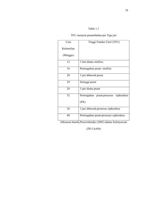 16
Table 1.1
TFU menurut penambahan per Tiga jari
Usia
Kehamilan
(Minggu)
Tinggi Fundus Uteri (TFU)
12 3 Jari diatas simfisis
16 Pertengahan pusat- simfisis
20 3 jari dibawah pusat
24 Setinggi pusat
28 3 jari diatas pusat
32 Pertengahan pusat-prosesus xiphoideus
(PX)
36 3 jari dibawah prosesus xiphoideus
40 Pertengahan pusat-prosesus xiphoideus
(Menurut hanifa,Prawirohardjo (2002) dalam Sulistyawati
(2011;h,60))
 