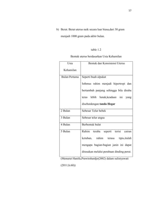 17
b) Berat. Berat uterus naik secara luar biasa,dari 30 gram
menjadi 1000 gram pada akhir bulan.
table 1.2
Bentuk uterus berdasarkan Usia Kehamilan
Usia
Kehamilan
Bentuk dan Konsistensi Uterus
Bulan Pertama Seperti buah alpukat
Isthmus rahim menjadi hipertropi dan
bertambah panjang sehingga bila diraba
teras lebih lunak,keadaan ini yang
disebutdengan tanda Hegar
2 Bulan Sebesar Telur bebek
3 Bulan Sebesar telur angsa
4 Bulan Berbentuk bulat
5 Bulan Rahim teraba seperti terisi cairan
ketuban, rahim terasa tipis,itulah
mengapa bagian-bagian janin ini dapat
dirasakan melalui perabaan dinding perut.
(Menurut Hanifa,Prawirohardjo(2002) dalam sulistyawati
(2011;h.60))
 