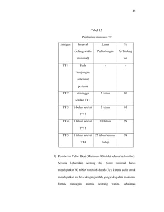 35
Tabel 1.5
Pemberian imunisasi TT
Antigen Interval
(selang waktu
minimal)
Lama
Perlindungan
%
Perlindung
an
TT 1 Pada
kunjungan
antenatal
pertama
- -
TT 2 4 minggu
setelah TT 1
3 tahun 80
TT 3 6 bulan setelah
TT 2
5 tahun 95
TT 4 1 tahun setelah
TT 3
10 tahun 99
TT 5 1 tahun setelah
TT4
25 tahun/seumur
hidup
99
5) Pemberian Tablet Besi (Minimum 90 tablet selama kehamilan)
Selama kehamilan seorang ibu hamil minimal harus
mendapatkan 90 tablet tambahh darah (Fe), karena sulit untuk
mendapatkan zat besi dengan jumlah yang cukup dari makanan.
Untuk mencegan anemia seorang wanita sebaiknya
 