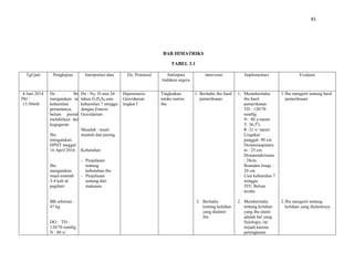 81
BAB IIIMATRIKS
TABEL 3.1
Tgl/jam Pengkajian Interpretasi data Dx. Potensial Antisipasi
tindakan segera
intervensi Implementasi Evaluasi
4 Juni 2014
Pkl :
13:30wib
Ds : Ibu
mengatakan ini
kehamilan
pertamanya,
belum pernah
melahirkan dan
keguguran
Ibu
mengatakan
HPHT tanggal
16 April 2016
Ibu
mengatakan
mual-muntah
3-4 kali di
pagihari
BB sebelum :
47 kg
DO : TD :
120/70 mmHg
N : 80 x/
Dx : Ny. D usia 26
tahun G1P0A0 usia
kehamilan 7 minggu
dengan Emesis
Gravidarum
Masalah : mual-
muntah dan pusing
Kebutuhan
- Penjelasan
tentang
kebutuhan ibu
- Penjelasan
tentang diet
makanan
Hiperemesis
Gravidarum
tingkat I
Tingkatkan
intake nutrisi
ibu
1. Beritahu ibu hasil
pemeriksaan
2. Beritahu
tentang keluhan
yang dialami
ibu
1. Memeberitahu
ibu hasil
pemeriksaan
TD : 120/70
mmHg
N : 80 x/menit
T: 36,50
c
R :21 x/ menit
Lingakar
panggul: 90 cm
Distansiaspinaru
m : 25 cm
Distansiakristaru
: 28cm
Bounden louqe :
20 cm
Usia kehamilan 7
minggu
TFU Belum
teraba
2. Memberitahu
tentang keluhan
yang ibu alami
adalah hal yang
fisiologis, ini
terjadi karena
peningkatan
1.Ibu mengerti tentang hasil
pemeriksaan
2.Ibu mengerti tentang
keluhan yang dialaminya
 