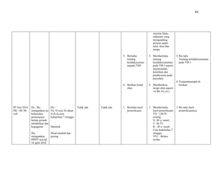 83
05 Juni 2016
Pkl : 08: 00
wib
Ds : Ibu
mengatakan ini
kehamilan
pertamanya
belum pernah
melahirkan dan
keguguran
Ibu
mengatakan
HPHT nya tgl
16 april 2016
Dx :
Ny. D usia 26 tahun
G1P0A0 usia
kehamilan 7 minggu
Masalah
Mual-muntah dan
pusing
Tidak ada Tidak ada
5. Beritahu
tentang
ketidaknyaman
anpada TMI
6. Berikan terapi
obat
1. Beritahu hasil
pemeriksaan
sayuran hijau,
makanan yang
mengandung
protein sepeti
telur, ikan dan
tempe
5. Memberitahu
tentang
ketidaknyamanan
pada TM I seperti
mualmuntah,
keletihan dan
pembesaran pada
payudara
6. Memberikan
terapi obat seperti
vit B6, Fe,vit c
1. Memberitahu
hasil pemeriksaan
TD : 120/70
mmHg
N: 80 x/ menit
T :36,50
c
R : 20 x/ menit
Usia kehamilan 7
minggu
TFU : Belum
teraba
5.Ibu tahu
Tentang ketidaknyamanan
pada TM I
6.Terapiobatsudah di
berikan
1.Ibu tahu hasil
pemeriksaannya
 