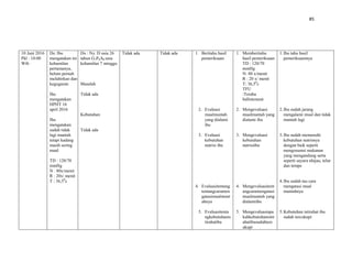 85
10 Juni 2016
Pkl : 10:00
Wib
Ds: Ibu
mengatakan ini
kehamilan
pertamanya,
belum pernah
melahirkan dan
keguguran
Ibu
mengatakan
HPHT 16
april 2016
Ibu
mengatakan
sudah tidak
lagi muntah
tetapi kadang
masih sering
mual
TD : 120/70
mmHg
N : 80x/menit
R : 20x/ menit
T : 36,50
c
Dx : Ny. D usia 26
tahun G1P0A0 usia
kehamilan 7 minggu
Masalah
Tidak ada
Kebutuhan
Tidak ada
Tidak ada Tidak ada 1. Beritahu hasil
pemeriksaan
2. Evaluasi
mualmuntah
yang dialami
ibu
3. Evaluasi
kebutuhan
nutrisi ibu
4. Evaluasitentang
tentangcaramen
gatasimualmunt
ahnya
5. Evaluasitenta
ngkebutuhanis
tirahatibu
1. Memberitahu
hasil pemeriksaan
TD : 120/70
mmHg
N: 80 x/menit
R : 20 x/ menit
T: 36,50
c
TFU
:Teraba
ballotement
2. Mengevaluasi
mualmuntah yang
dialami ibu
3. Mengevaluasi
kebutuhan
nutrisiibu
4. Mengevaluasitent
angcaramengatasi
mualmuntah yang
dialamiibu
5. Mengevaluasiapa
kahkebutuhanistir
ahatibusudahterc
ukupi
1.Ibu tahu hasil
pemeriksaannya
2.Ibu sudah jarang
mengalami mual dan tidak
muntah lagi
3.Ibu sudah memenuhi
kebutuhan nutrisnya
dengan baik seperti
mengosumsi makanan
yang mengandung serta
seperti sayura nhijau, telur
dan tempe
4.Ibu sudah tau cara
mengatasi mual
muntahnya
5.Kebutuhan istirahat ibu
sudah tercukupi
 