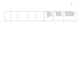 86
6. Beritahu
tanda bahaya
kehamilan
pada trimester
awal
6. Memberitahu
tanda bahaya
kehamilan pada
trimester awal
6.Memberitahu tanda
bahaya kehamilan pada
trimester awal seperti
KET, dan perdarahan
 