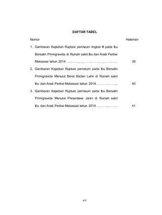 xiii
DAFTAR TABEL
Nomor Halaman
1. Gambaran Kejadian Rupture perineum tingkat III pada Ibu
Bersalin Primigravida di Rumah sakit Ibu dan Anak Pertiwi
Makassar tahun 2014 ………………………………………… 39
2. Gambaran Kejadian Rupture perineum pada Ibu Bersalin
Primigravida Menurut Berat Badan Lahir di Rumah sakit
Ibu dan Anak Pertiwi Makassar tahun 2014………………... 40
3. Gambaran Kejadian Rupture perineum pada Ibu Bersalin
Primigravida Menurut Presentase Janin di Rumah sakit
Ibu dan Anak Pertiwi Makassar tahun 2014………………... 41
 