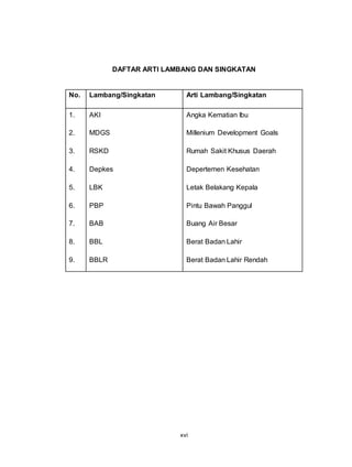 xvi
DAFTAR ARTI LAMBANG DAN SINGKATAN
No. Lambang/Singkatan Arti Lambang/Singkatan
1. AKI Angka Kematian Ibu
2. MDGS Millenium Development Goals
3. RSKD Rumah Sakit Khusus Daerah
4. Depkes Depertemen Kesehatan
5. LBK Letak Belakang Kepala
6. PBP Pintu Bawah Panggul
7. BAB Buang Air Besar
8. BBL Berat Badan Lahir
9. BBLR Berat Badan Lahir Rendah
 