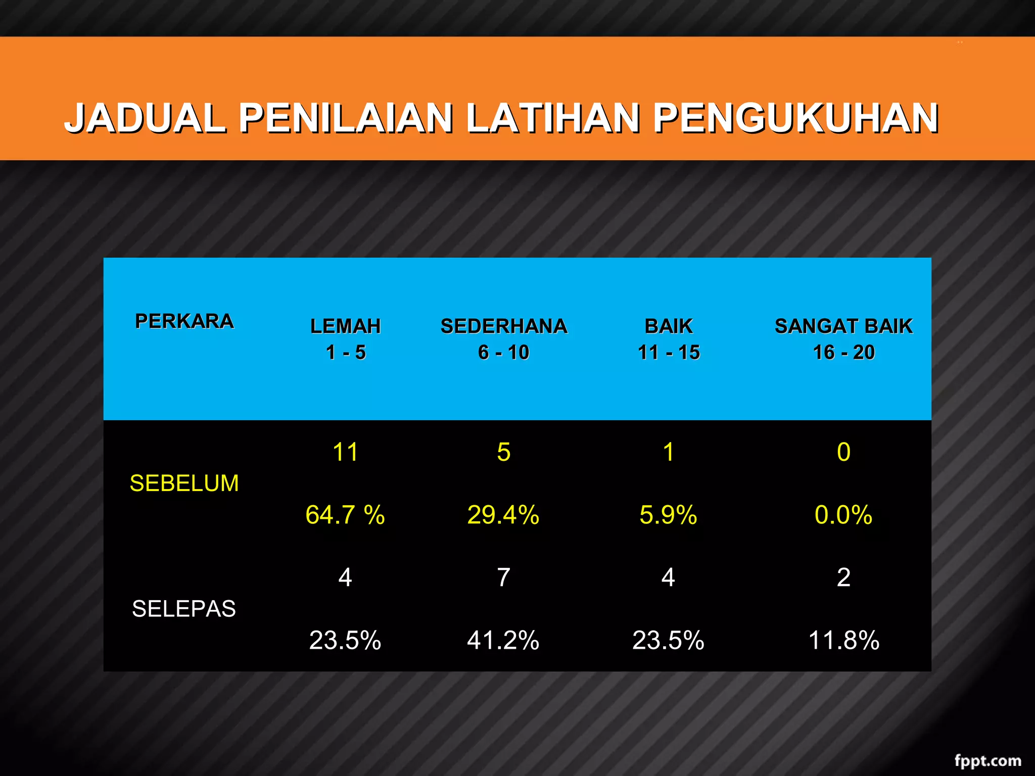 JADUAL PENILAIAN LATIHAN PENGUKUHAN

PERKARA

LEMAH
1-5

SEDERHANA
6 - 10

BAIK
11 - 15

SANGAT BAIK
16 - 20

11

5

1

0

64.7 %

29.4%

5.9%

0.0%

4

7

4

2

23.5%

41.2%

23.5%

11.8%

SEBELUM

SELEPAS

 