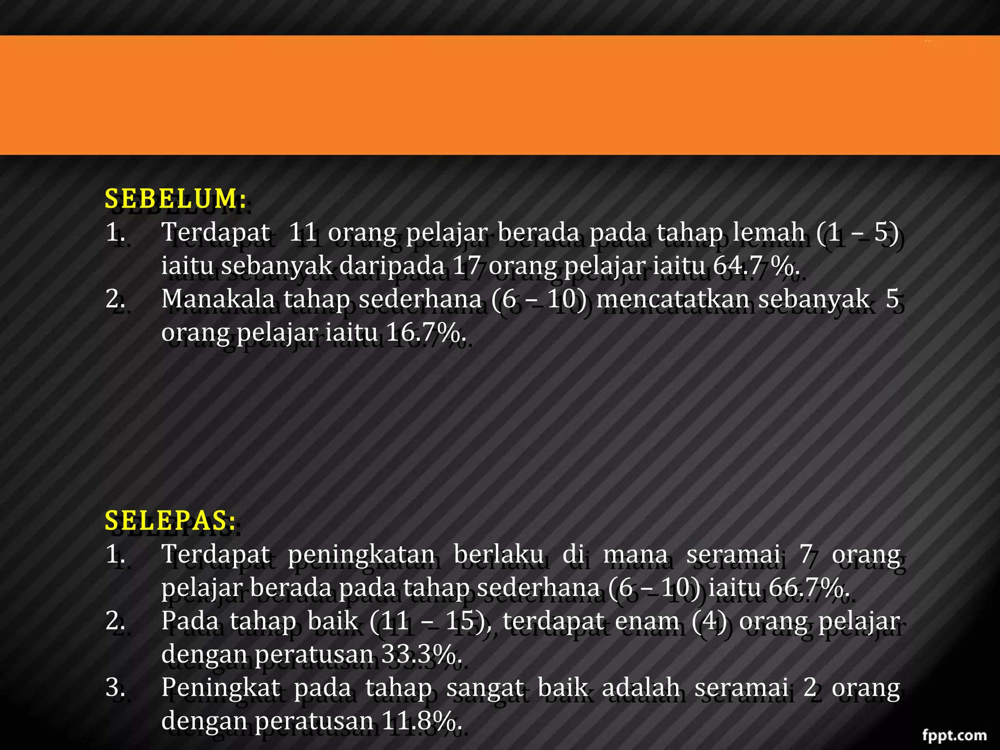 SEBELUM:
SEBELUM:
1. Terdapat 11 orang pelajar berada pada tahap lemah (1 – 5)
1. Terdapat 11 orang pelajar berada pada tahap lemah (1 – 5)
iaitu sebanyak daripada 17 orang pelajar iaitu 64.7 %.
iaitu sebanyak daripada 17 orang pelajar iaitu 64.7 %.
2. Manakala tahap sederhana (6 – 10) mencatatkan sebanyak 5
2. Manakala tahap sederhana (6 – 10) mencatatkan sebanyak 5
orang pelajar iaitu 16.7%.
orang pelajar iaitu 16.7%.
SELEPAS:
SELEPAS:
1. Terdapat peningkatan berlaku di mana seramai 7 orang
1. Terdapat peningkatan berlaku di mana seramai 7 orang
pelajar berada pada tahap sederhana (6 – 10) iaitu 66.7%.
pelajar berada pada tahap sederhana (6 – 10) iaitu 66.7%.
2. Pada tahap baik (11 – 15), terdapat enam (4) orang pelajar
2. Pada tahap baik (11 – 15), terdapat enam (4) orang pelajar
dengan peratusan 33.3%.
dengan peratusan 33.3%.
3. Peningkat pada tahap sangat baik adalah seramai 2 orang
3. Peningkat pada tahap sangat baik adalah seramai 2 orang
dengan peratusan 11.8%.
dengan peratusan 11.8%.

 