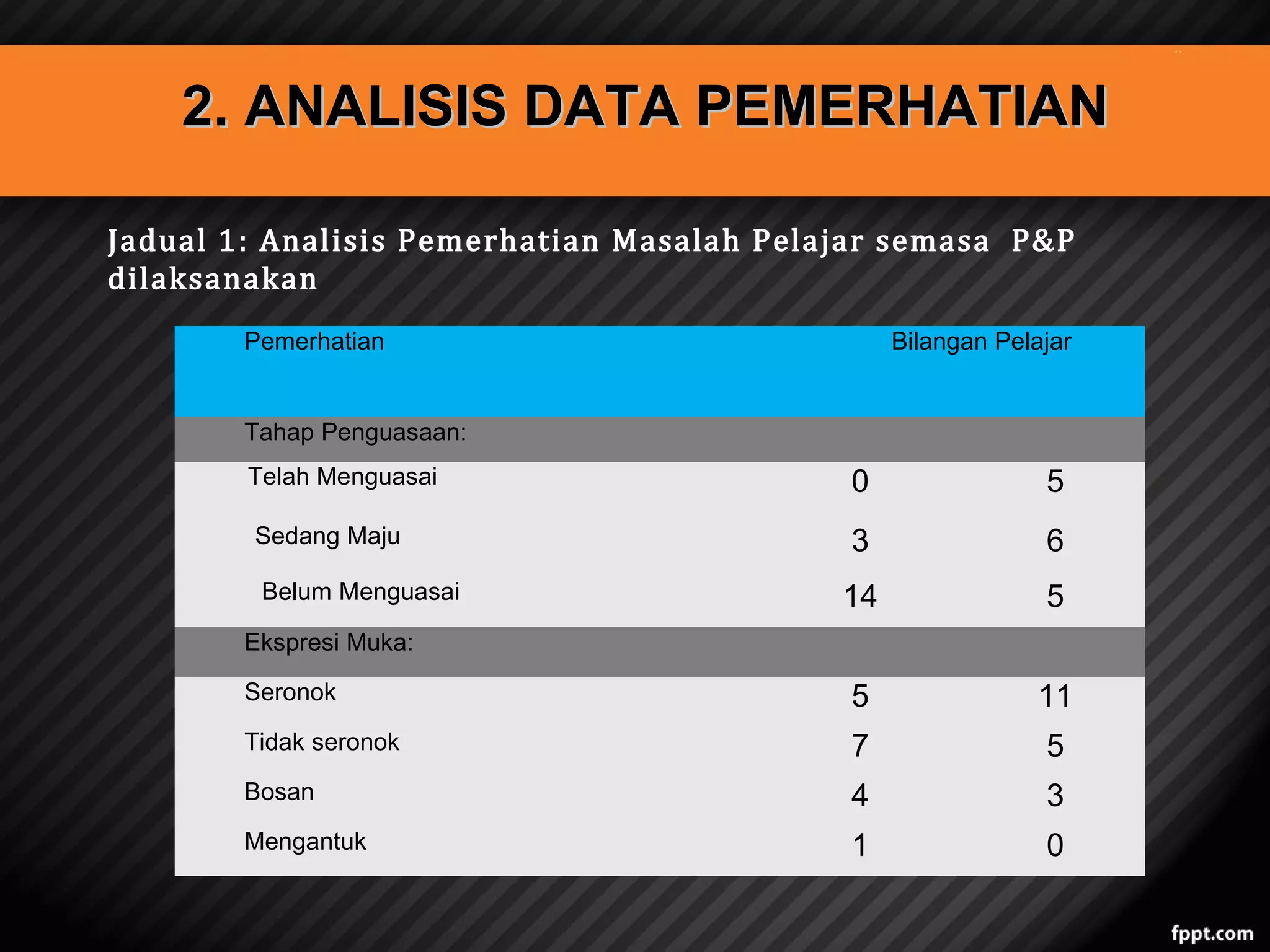 2. ANALISIS DATA PEMERHATIAN
Jadual 1: Analisis Pemerhatian Masalah Pelajar semasa P&P
dilaksanakan
Pemerhatian

Tahap Penguasaan:
Telah Menguasai
Sedang Maju

Bilangan Pelajar

SEBELUM

0

SELEPAS

5

3

6

14

5

Seronok

5

11

Tidak seronok

7

5

Bosan

4

3

Mengantuk

1

0

Belum Menguasai
Ekspresi Muka:

 
