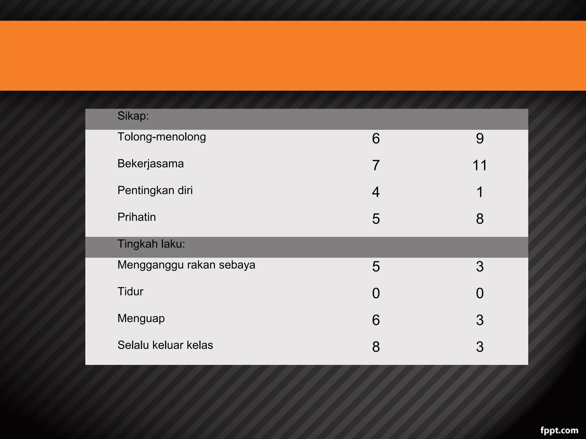 Sikap:
Tolong-menolong
Bekerjasama

6
SEBELUM
7

9
SELEPAS
11

Pentingkan diri

4

1

Prihatin

5

8

Mengganggu rakan sebaya

5

3

Tidur

0

0

Menguap

6

3

Selalu keluar kelas

8

3

Tingkah laku:

 