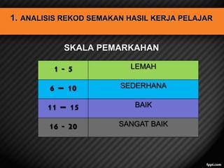 1. ANALISIS REKOD SEMAKAN HASIL KERJA PELAJAR
SKALA PEMARKAHAN

 